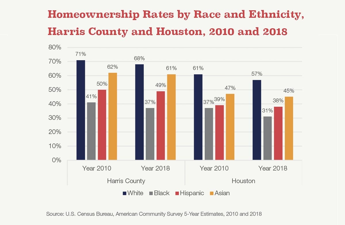 As rents and home prices go up, onceaffordable Houston grows less